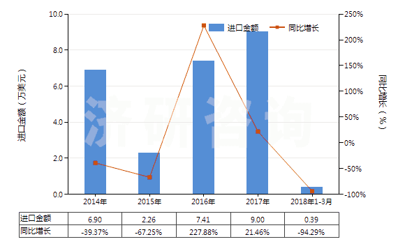 2014-2018年3月中國二硫代碳酸酯(或鹽)[黃原酸酯(或鹽)](HS29309020)進(jìn)口總額及增速統(tǒng)計(jì)